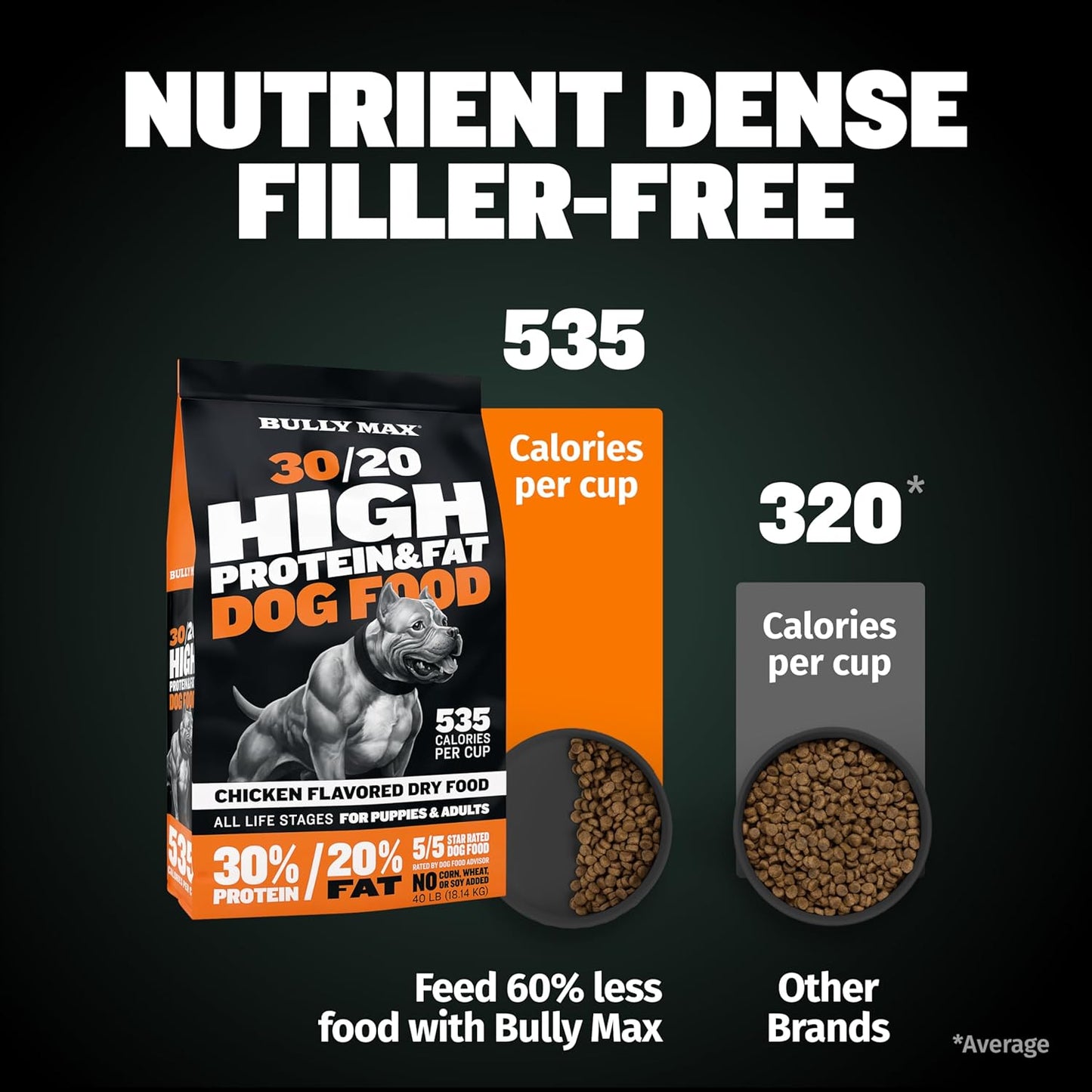 Dry Dog Food for Adults & Puppies - High Protein & Fat for Muscle & Weight Gain - High Performance Dog Food Supplements - Small & Large Breed Dogs (535 Calories per Cup), Chicken, 15Lb Bag